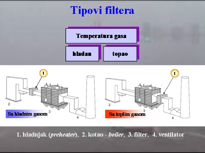 Tipovi filtera 1. hladnjak (preheater), 2. kotao - boiler, 3. filter, 4. ventilator 