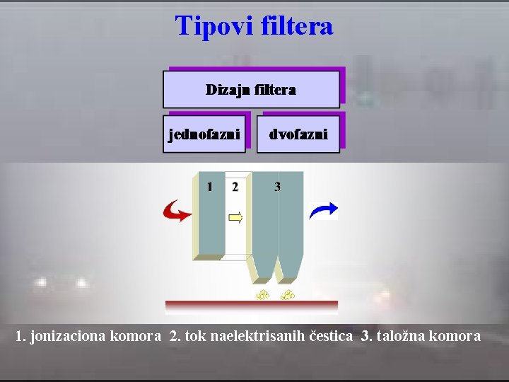 Tipovi filtera 1. jonizaciona komora 2. tok naelektrisanih čestica 3. taložna komora 
