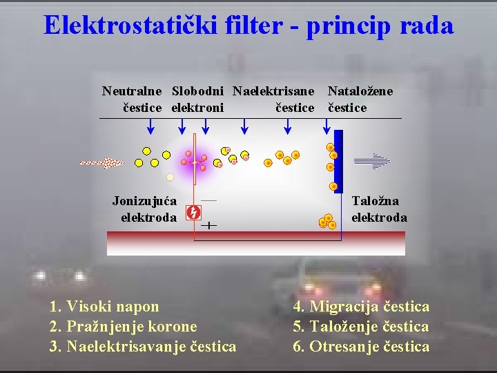 Elektrostatički filter - princip rada Neutralne Slobodni Naelektrisane čestice elektroni čestice Jonizujuća elektroda 1.