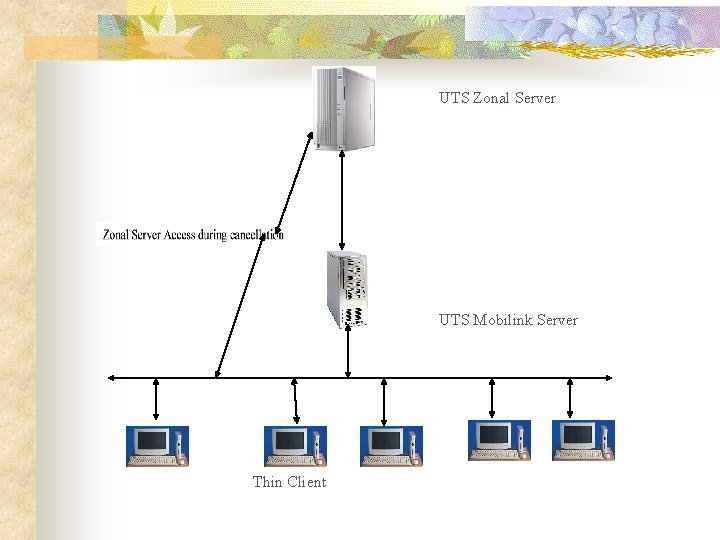 UTS Zonal Server UTS Mobilink Server Thin Client 