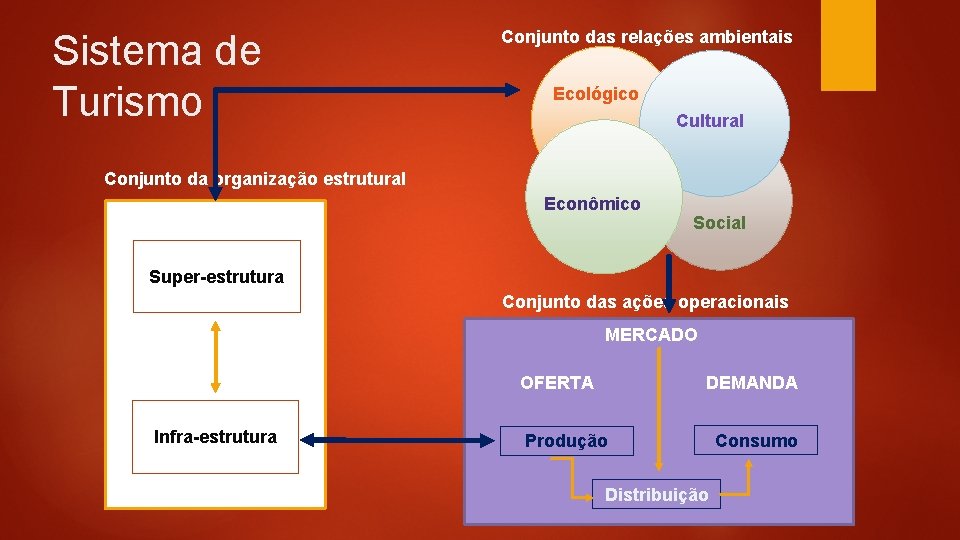 Sistema de Turismo Conjunto das relações ambientais Ecológico Cultural Conjunto da organização estrutural Econômico Sistema de Turismo Conjunto das relações ambientais Ecológico Cultural Conjunto da organização estrutural Econômico