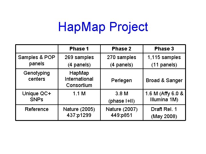 Hap. Map Project Phase 1 Phase 2 Phase 3 Samples & POP panels 269