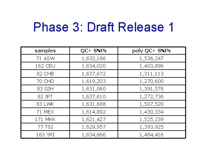Phase 3: Draft Release 1 samples QC+ SNPs poly QC+ SNPs 71 ASW 1,