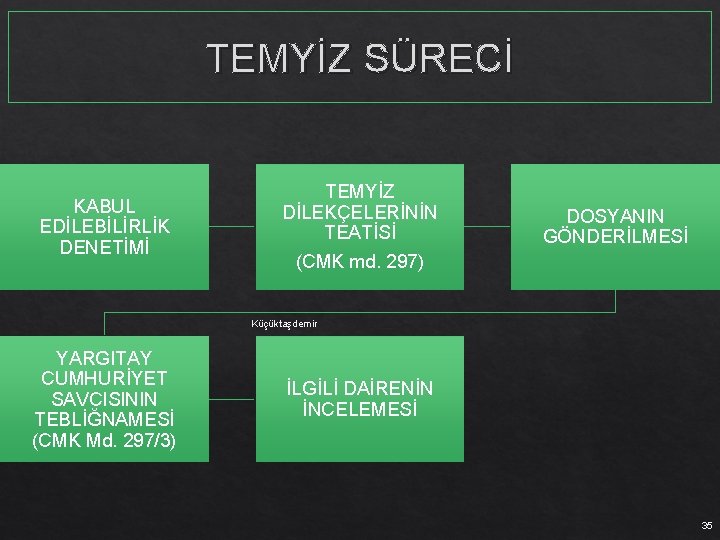 TEMYİZ SÜRECİ KABUL EDİLEBİLİRLİK DENETİMİ TEMYİZ DİLEKÇELERİNİN TEATİSİ (CMK md. 297) DOSYANIN GÖNDERİLMESİ Küçüktaşdemir