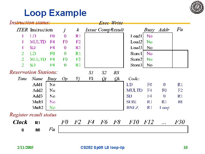 Loop Example 2/11/2005 CS 252 Sp 05 L 8 loop-ilp 10 