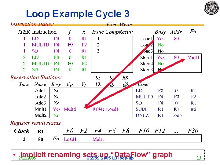 Loop Example Cycle 3 • 2/11/2005 Implicit renaming sets up “Data. Flow” graph CS