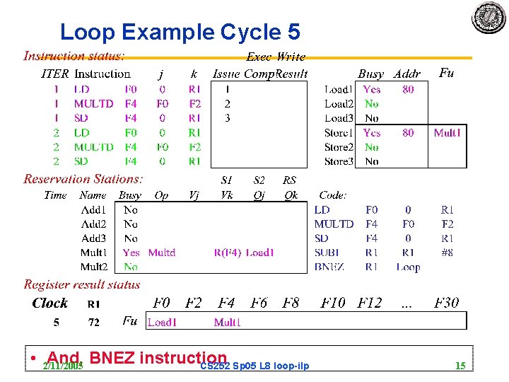 Loop Example Cycle 5 • 2/11/2005 And, BNEZ instruction CS 252 Sp 05 L