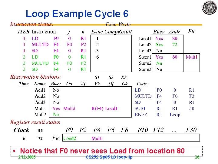 Loop Example Cycle 6 • Notice that F 0 never sees Load from location