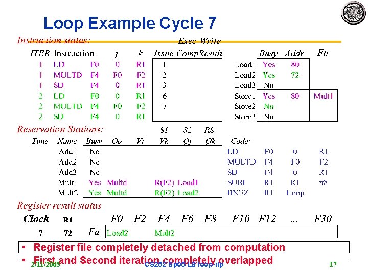 Loop Example Cycle 7 • Register file completely detached from computation • 2/11/2005 First