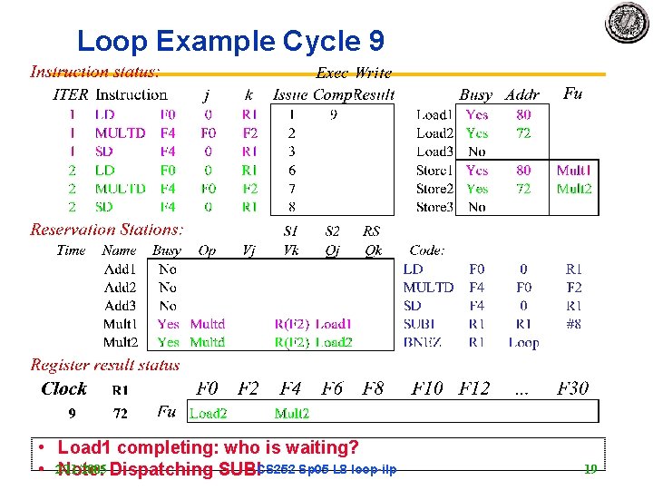 Loop Example Cycle 9 • Load 1 completing: who is waiting? • 2/11/2005 Note: