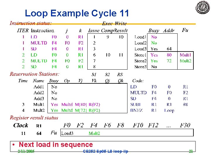 Loop Example Cycle 11 • Next load in sequence 2/11/2005 CS 252 Sp 05