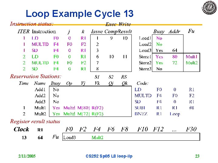 Loop Example Cycle 13 2/11/2005 CS 252 Sp 05 L 8 loop-ilp 23 