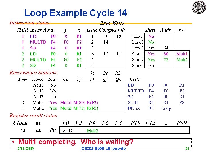 Loop Example Cycle 14 • Mult 1 completing. Who is waiting? 2/11/2005 CS 252