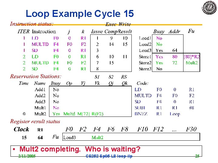 Loop Example Cycle 15 • Mult 2 completing. Who is waiting? 2/11/2005 CS 252