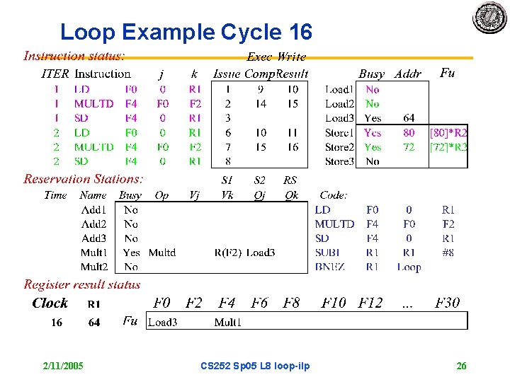 Loop Example Cycle 16 2/11/2005 CS 252 Sp 05 L 8 loop-ilp 26 