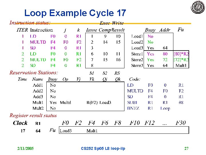 Loop Example Cycle 17 2/11/2005 CS 252 Sp 05 L 8 loop-ilp 27 