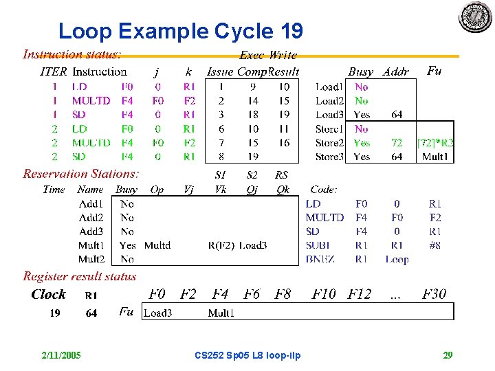 Loop Example Cycle 19 2/11/2005 CS 252 Sp 05 L 8 loop-ilp 29 