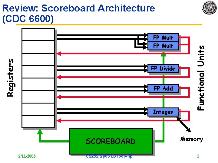 Review: Scoreboard Architecture (CDC 6600) Registers FP Mult FP Divide FP Add Integer SCOREBOARD