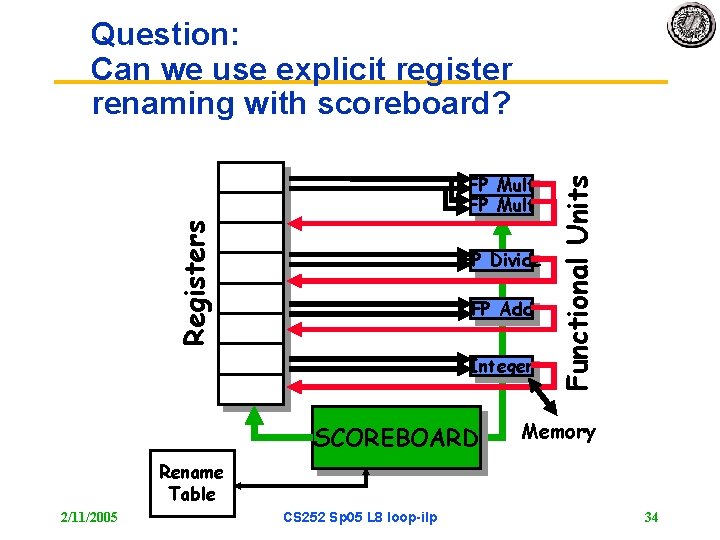 Registers FP Mult FP Divide FP Add Integer SCOREBOARD Functional Units Question: Can we