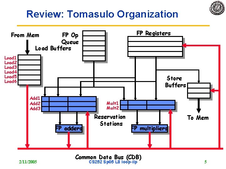 Review: Tomasulo Organization FP Registers From Mem FP Op Queue Load Buffers Load 1