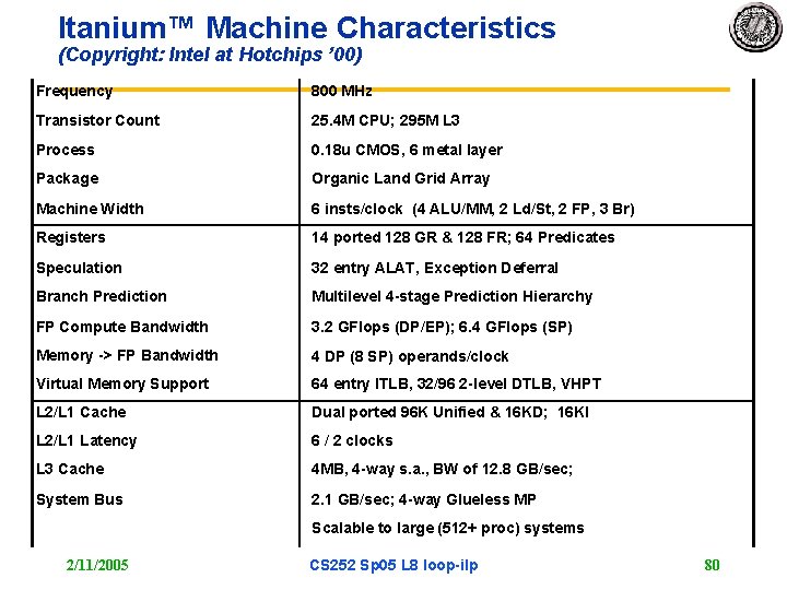 Itanium™ Machine Characteristics (Copyright: Intel at Hotchips ’ 00) Frequency 800 MHz Transistor Count