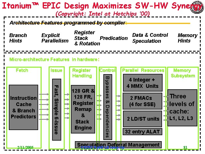 Itanium™ EPIC Design Maximizes SW-HW Synergy (Copyright: Intel at Hotchips ’ 00) Architecture Features