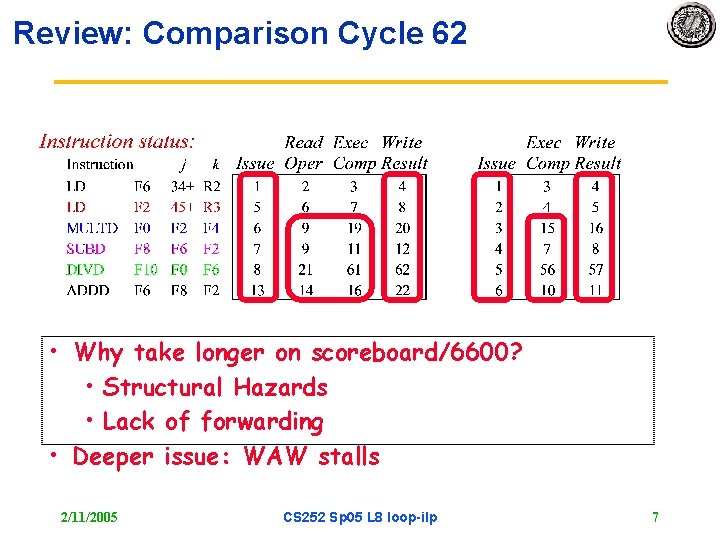 Review: Comparison Cycle 62 • Why take longer on scoreboard/6600? • Structural Hazards •