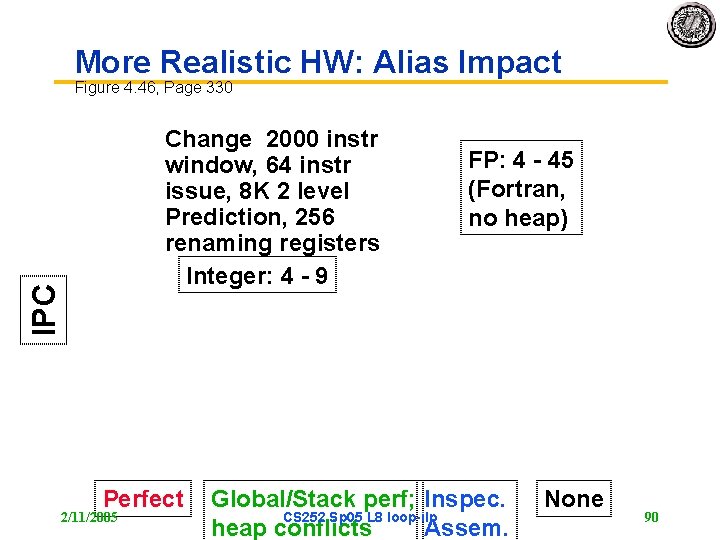 More Realistic HW: Alias Impact Figure 4. 46, Page 330 IPC Change 2000 instr