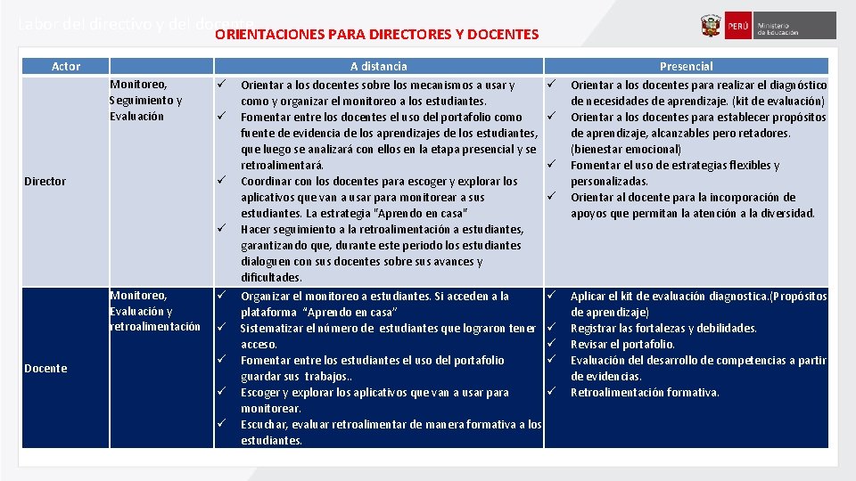 Labor del directivo y del docente ORIENTACIONES PARA DIRECTORES Y DOCENTES Actor Monitoreo, Seguimiento