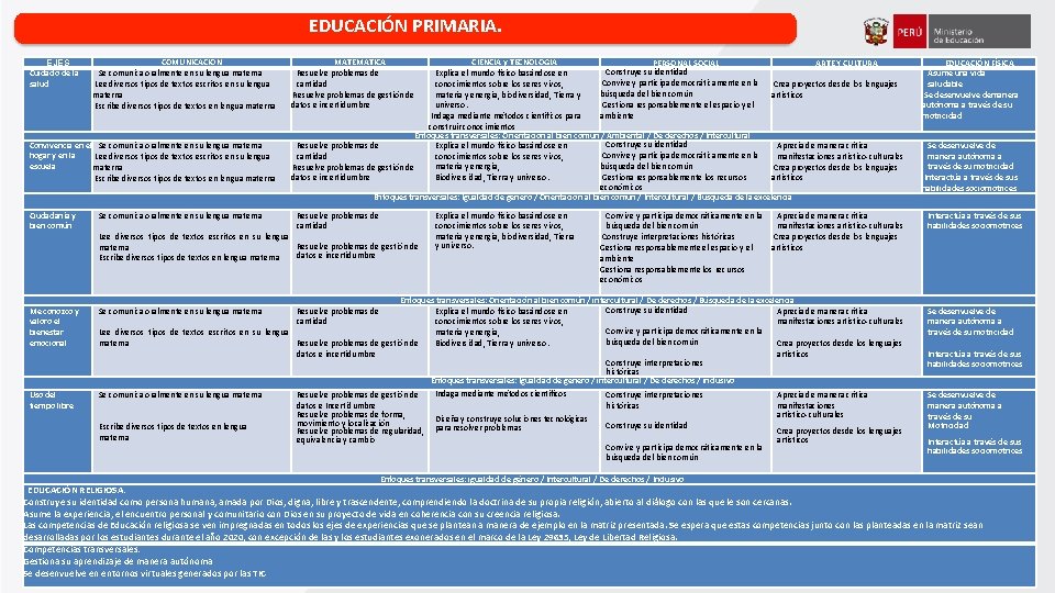 EDUCACIÓN PRIMARIA. EJES Cuidado de la salud COMUNICACIÓN Se comunica oralmente en su lengua