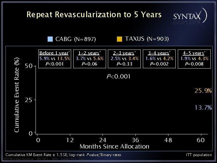 Repeat Revascularization to 5 Years TAXUS (N=903) Cumulative Event Rate (%) CABG (N=897) 50