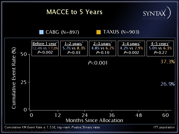 MACCE to 5 Years TAXUS (N=903) CABG (N=897) Cumulative Event Rate (%) Before 1
