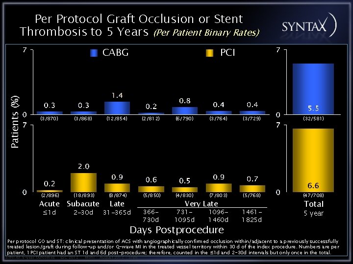 Per Protocol Graft Occlusion or Stent Thrombosis to 5 Years (Per Patient Binary Rates)