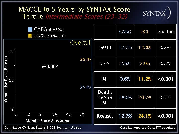 MACCE to 5 Years by SYNTAX Score Tercile Intermediate Scores (23 -32) CABG (N=300)