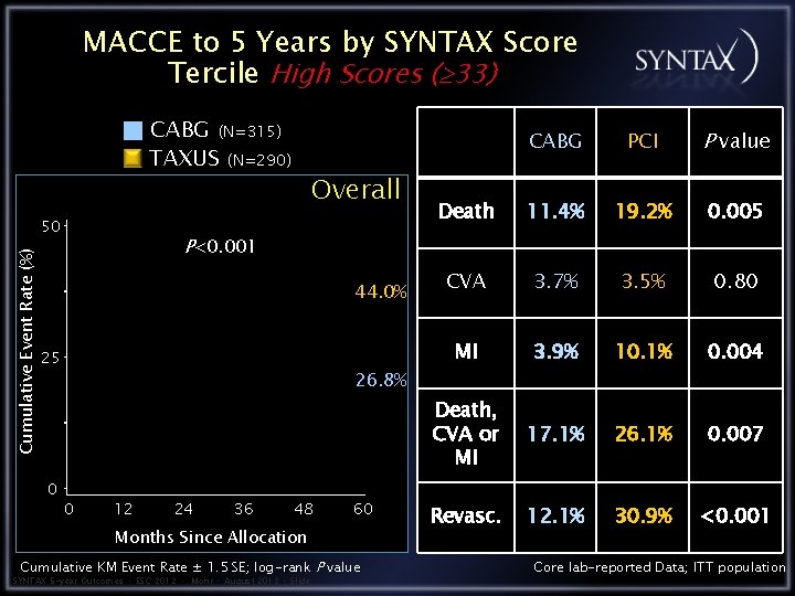 MACCE to 5 Years by SYNTAX Score Tercile High Scores ( 33) CABG (N=315)