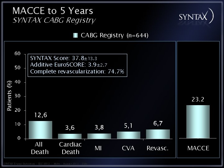 MACCE to 5 Years SYNTAX CABG Registry (n=644) Patients (%) SYNTAX Score: 37. 8±