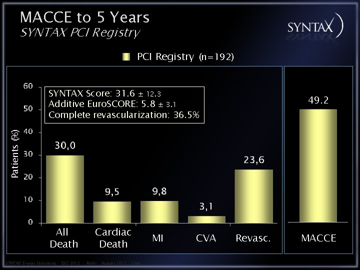 MACCE to 5 Years SYNTAX PCI Registry (n=192) SYNTAX Score: 31. 6 ± 12.