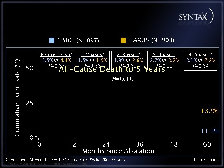 TAXUS (N=903) Cumulative Event Rate (%) CABG (N=897) 50 Before 1 year* 3. 5%