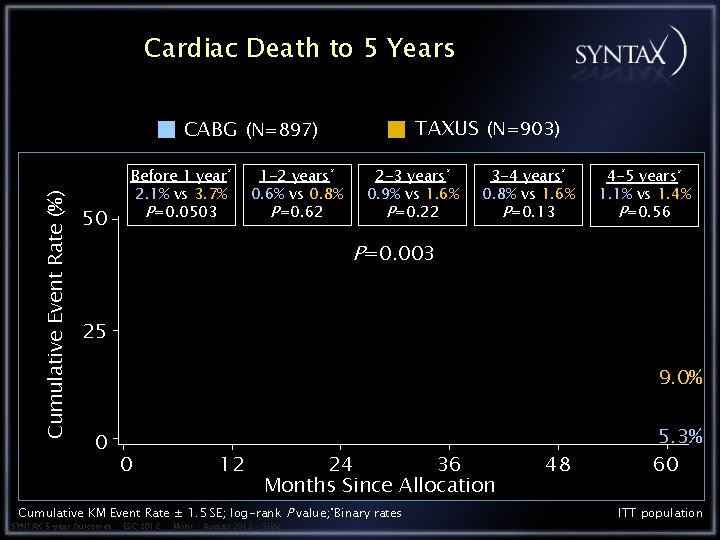 Cardiac Death to 5 Years TAXUS (N=903) Cumulative Event Rate (%) CABG (N=897) 50