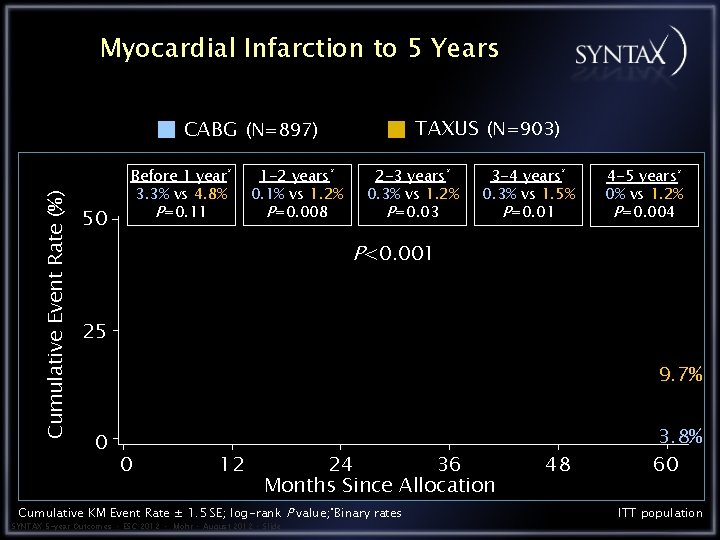 Myocardial Infarction to 5 Years TAXUS (N=903) Cumulative Event Rate (%) CABG (N=897) 50