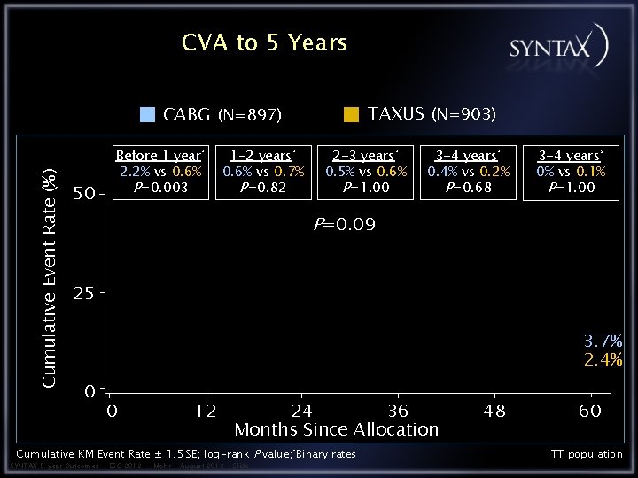 CVA to 5 Years TAXUS (N=903) Cumulative Event Rate (%) CABG (N=897) 50 Before