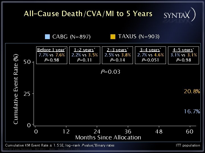 All-Cause Death/CVA/MI to 5 Years TAXUS (N=903) Cumulative Event Rate (%) CABG (N=897) 50