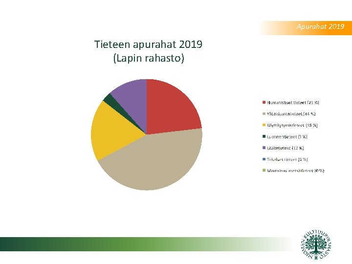 Apurahat 2019 Tieteen apurahat 2019 (Lapin rahasto) 