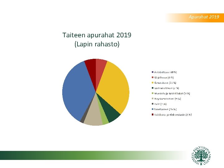 Apurahat 2019 Taiteen apurahat 2019 (Lapin rahasto) 