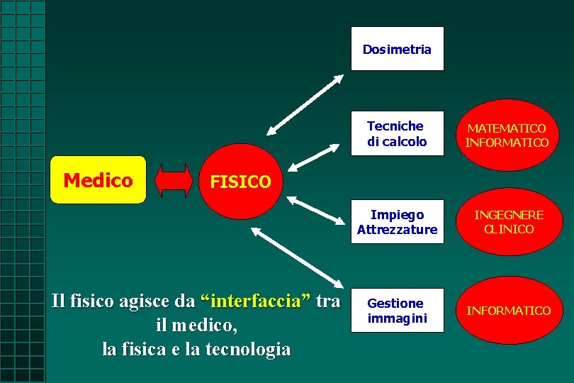 Dosimetria Medico Tecniche di calcolo MATEMATICO INFORMATICO Impiego Attrezzature INGEGNERE CLINICO Gestione immagini INFORMATICO Dosimetria Medico Tecniche di calcolo MATEMATICO INFORMATICO Impiego Attrezzature INGEGNERE CLINICO Gestione immagini INFORMATICO
