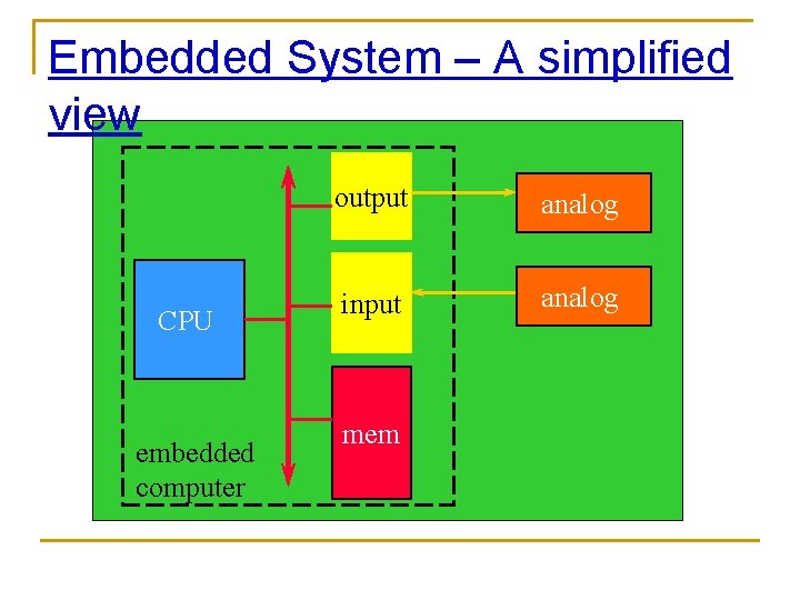 Embedded System – A simplified view CPU embedded computer output analog input analog mem