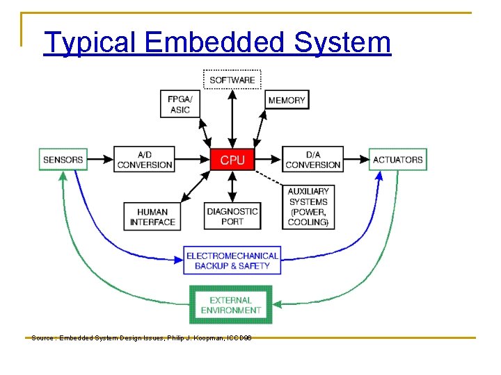 Typical Embedded System Source : Embedded System Design Issues, Philip J. Koopman, ICCD 96