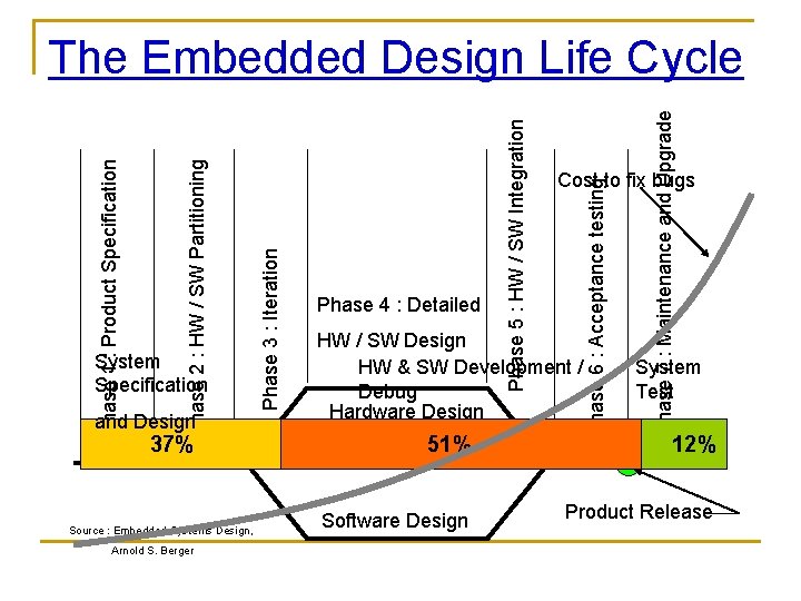 Source : Embedded Systems Design, Arnold S. Berger HW / SW Design HW &