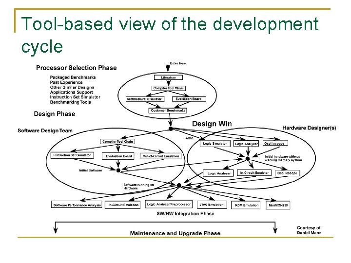 Tool-based view of the development cycle 