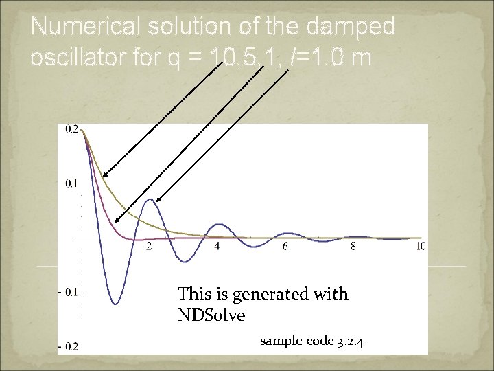 Numerical solution of the damped oscillator for q = 10, 5, 1, l=1. 0